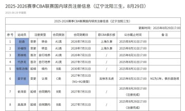 辽篮注册名单更新：张陈治锋续约5年，邢维皓、代彦龙升一队